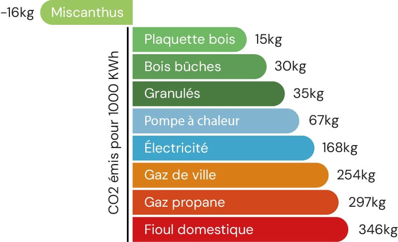 schéma emission CO2 miscanthus