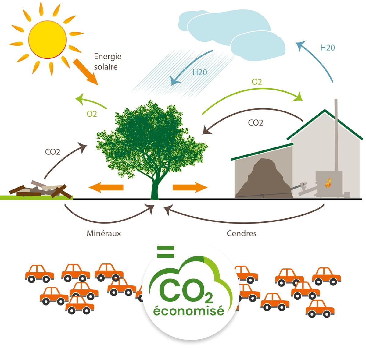 schema bilan carbonne nord chaleur