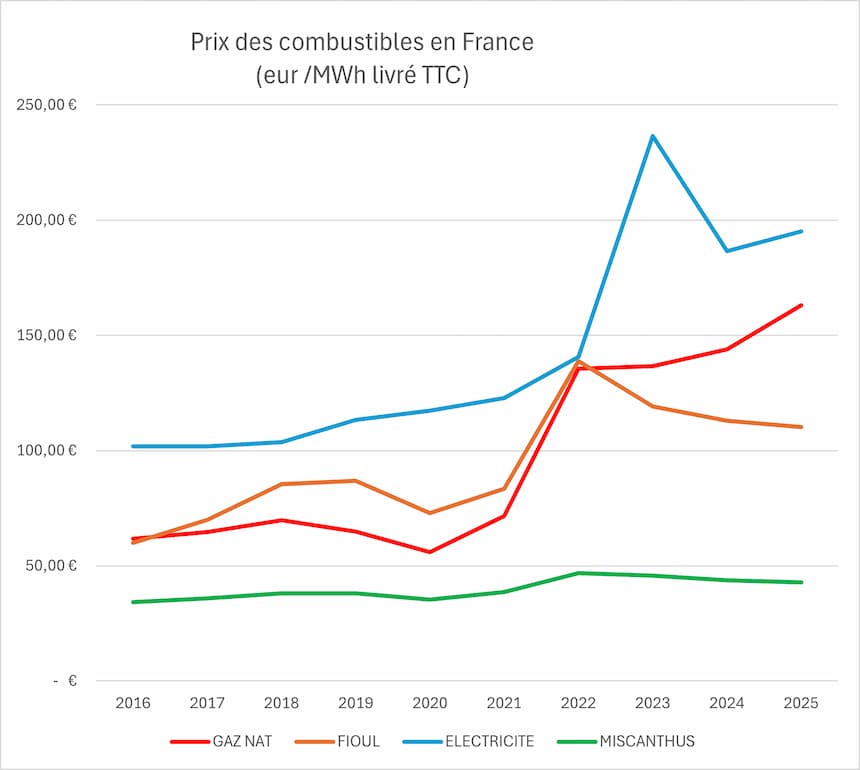 prix combustibles france