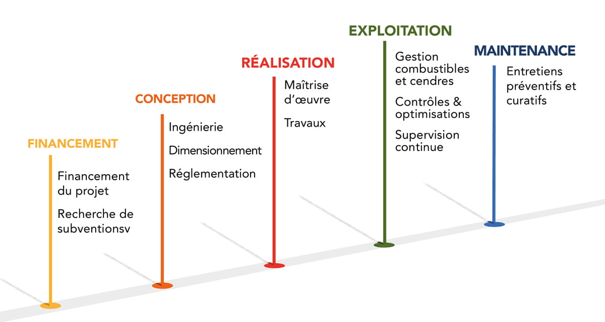 fonctionnement nord chaleur